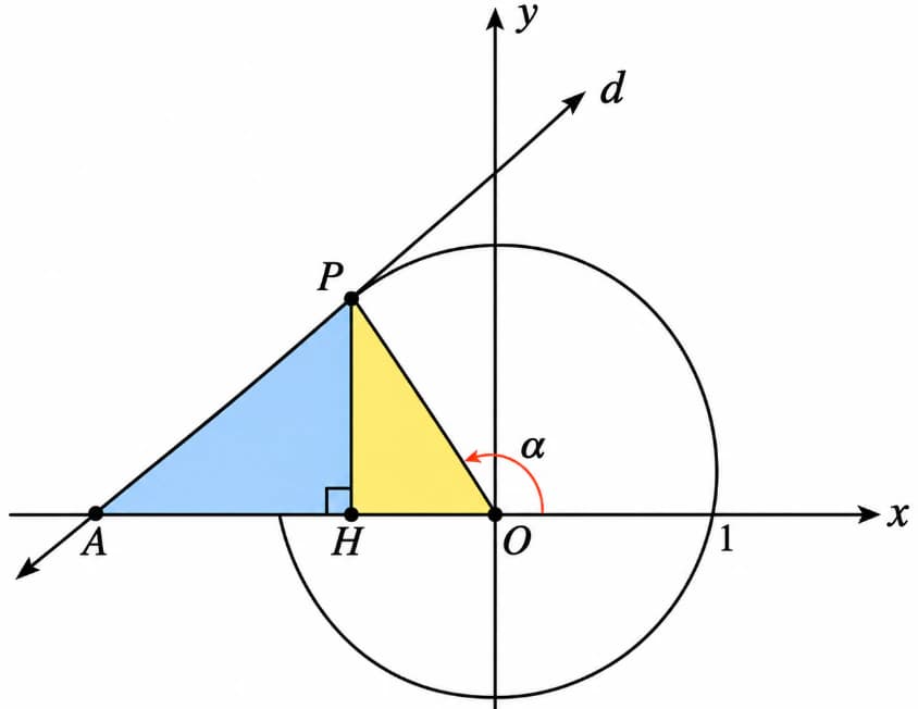 Şekil: O merkezli birim çember ve x, y eksenleri. Çemberin ikinci bölgesindeki P noktasından çizilen teğet d doğrusu x-eksenini A noktasında kesiyor. P'den x-eksenine inen dikmenin ayağı H. Mavi üçgen PHA, sarı üçgen POH; α, pozitif x-ekseninden OP'ye ölçülen açı.